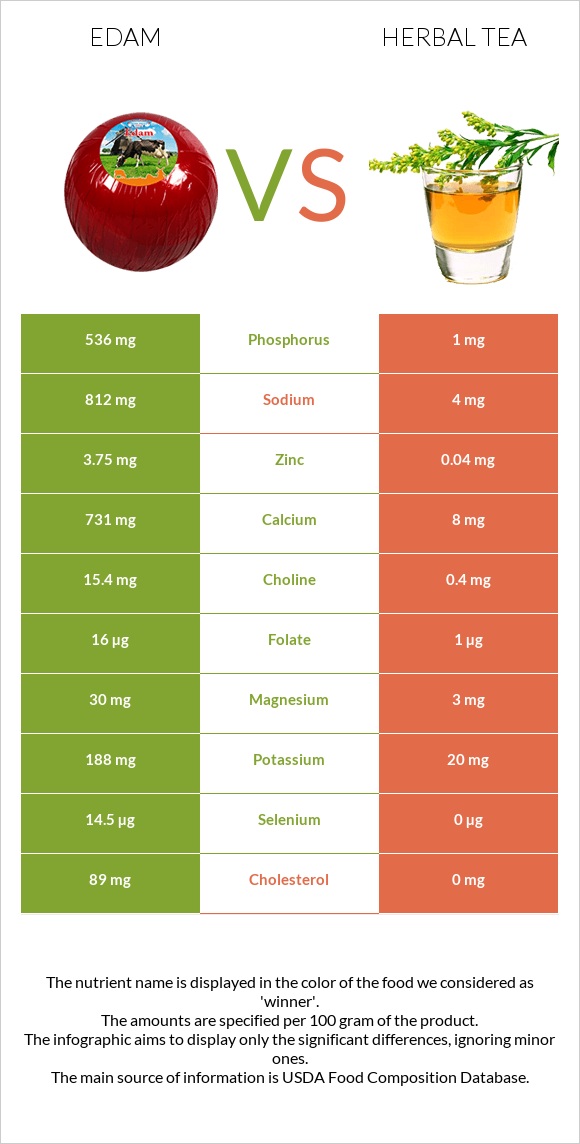 Edam vs Herbal tea infographic