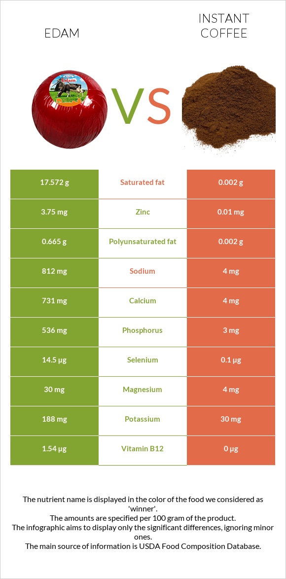 Էդամ (պանիր) vs Լուծվող սուրճ infographic