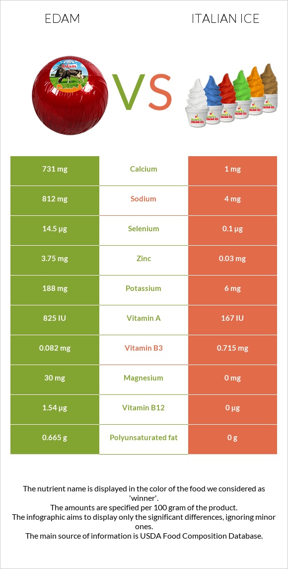 Էդամ (պանիր) vs Իտալական սառույց infographic