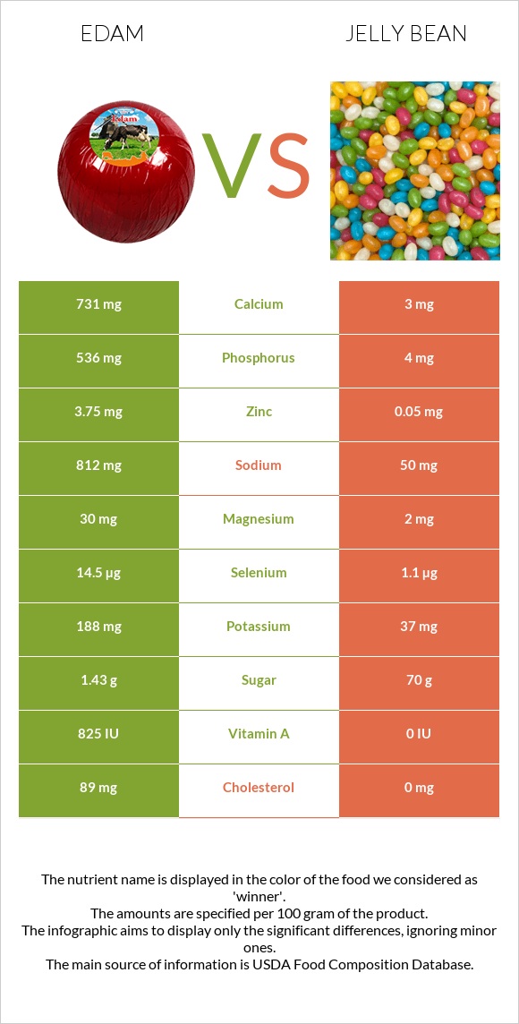 Edam vs Jelly bean infographic