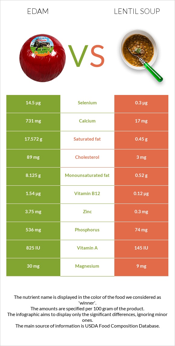 Edam vs Lentil soup infographic