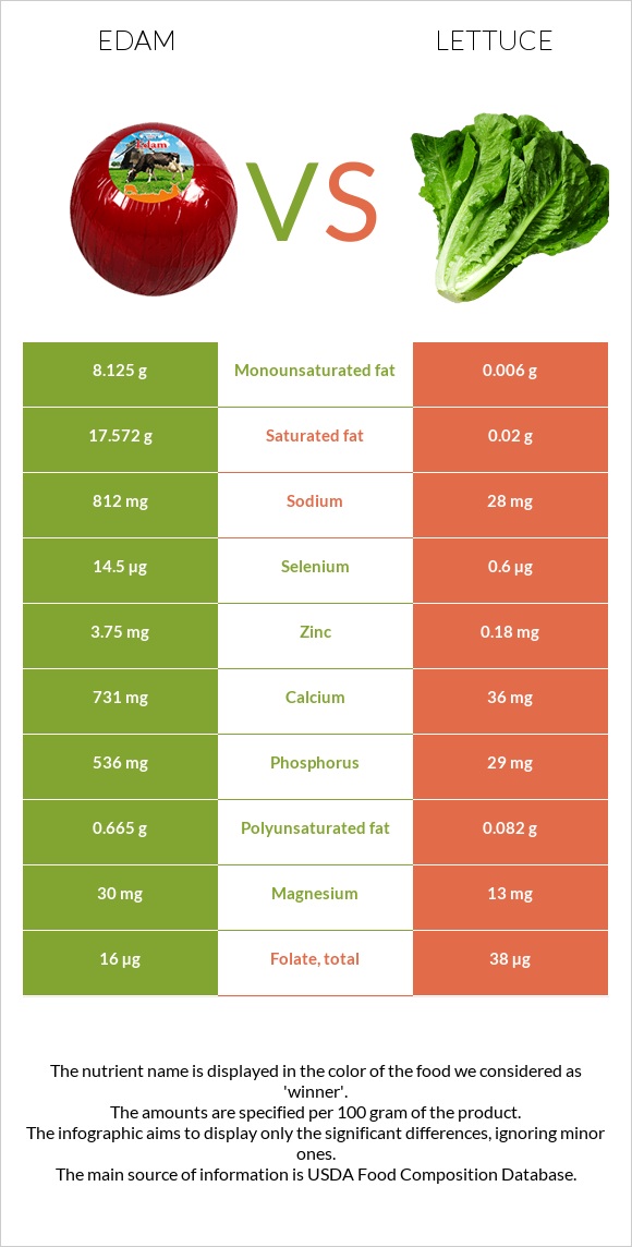 Էդամ (պանիր) vs Հազար infographic