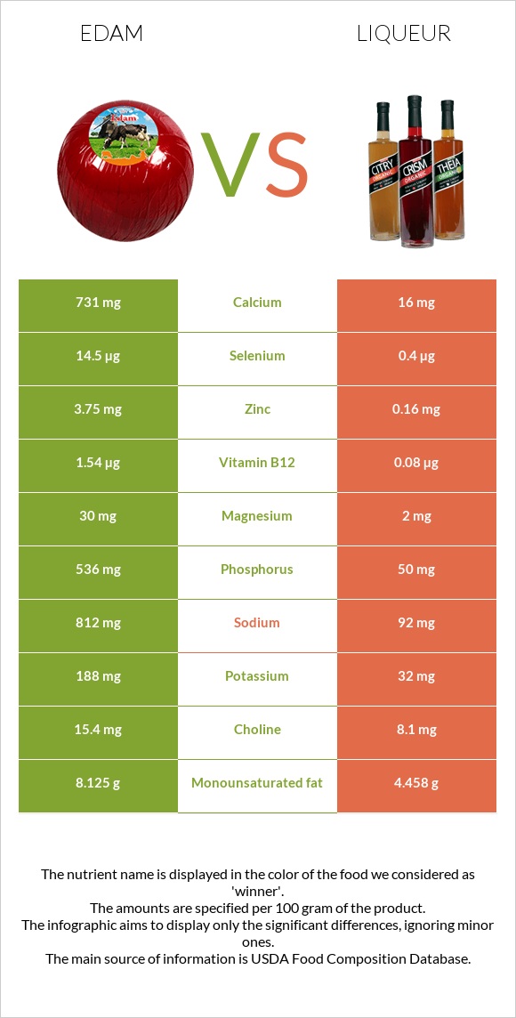 Edam vs Liqueur infographic