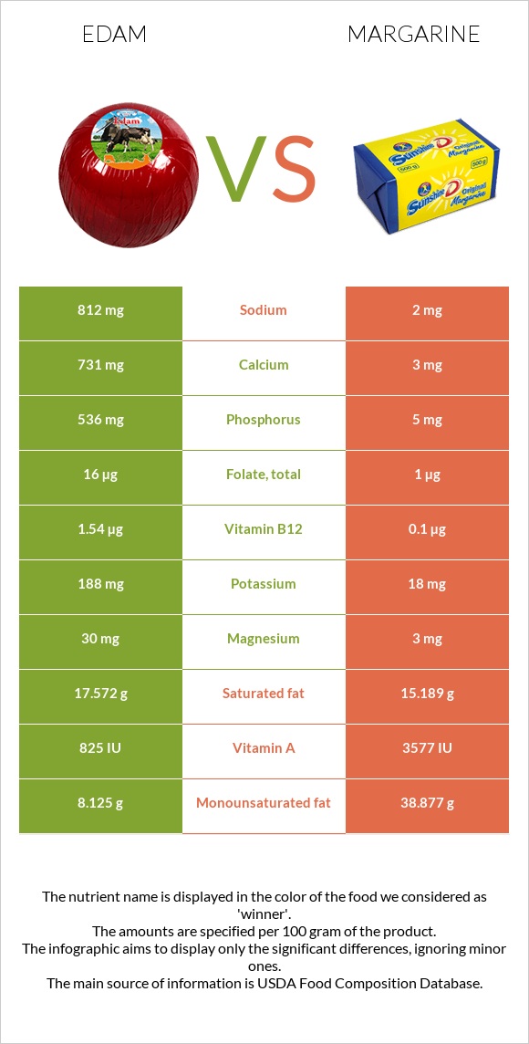 Էդամ (պանիր) vs Մարգարին infographic