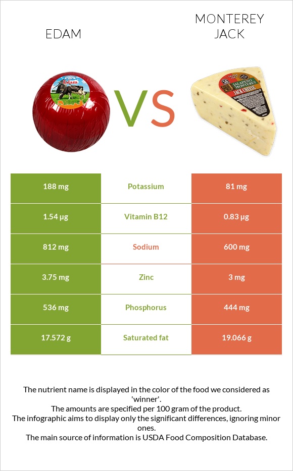 Էդամ (պանիր) vs Մոնթերեյ Ջեք (պանիր) infographic