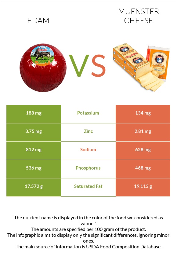 Edam vs Muenster cheese infographic