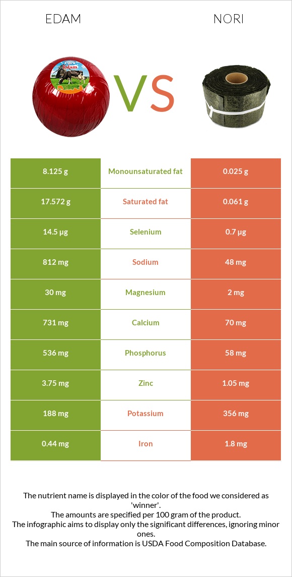 Edam vs Nori infographic