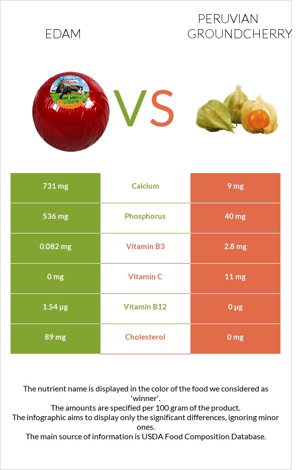 Edam vs Peruvian groundcherry infographic