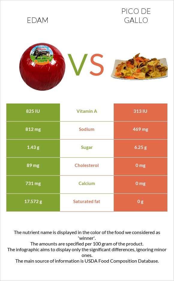 Edam vs Pico de gallo infographic