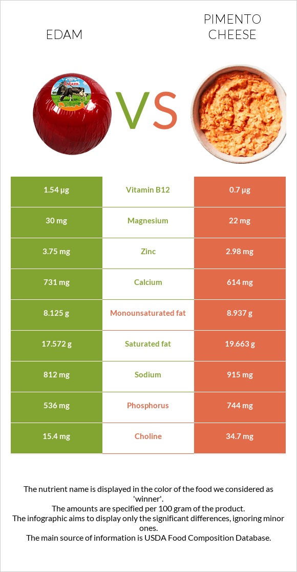 Edam vs Pimento Cheese infographic