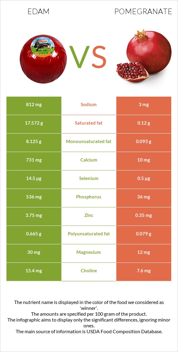 Edam vs Pomegranate infographic