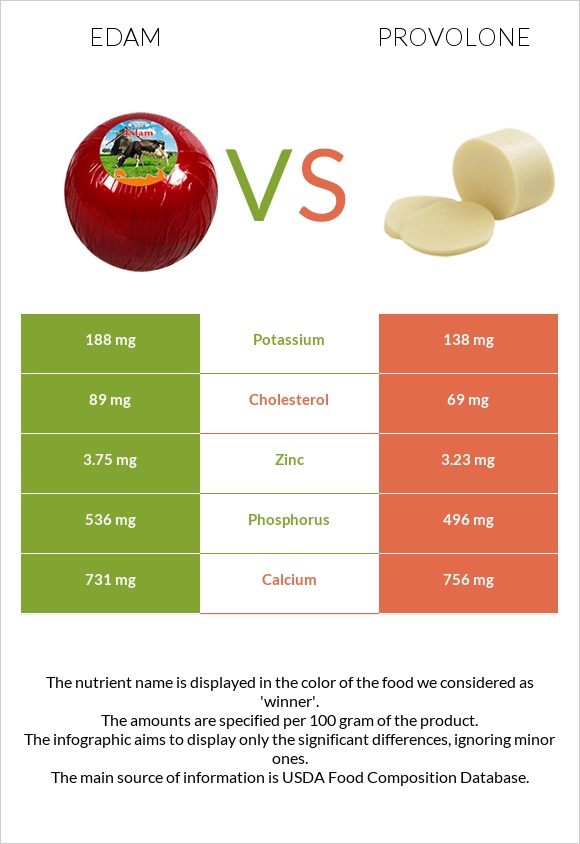 Edam vs Provolone infographic