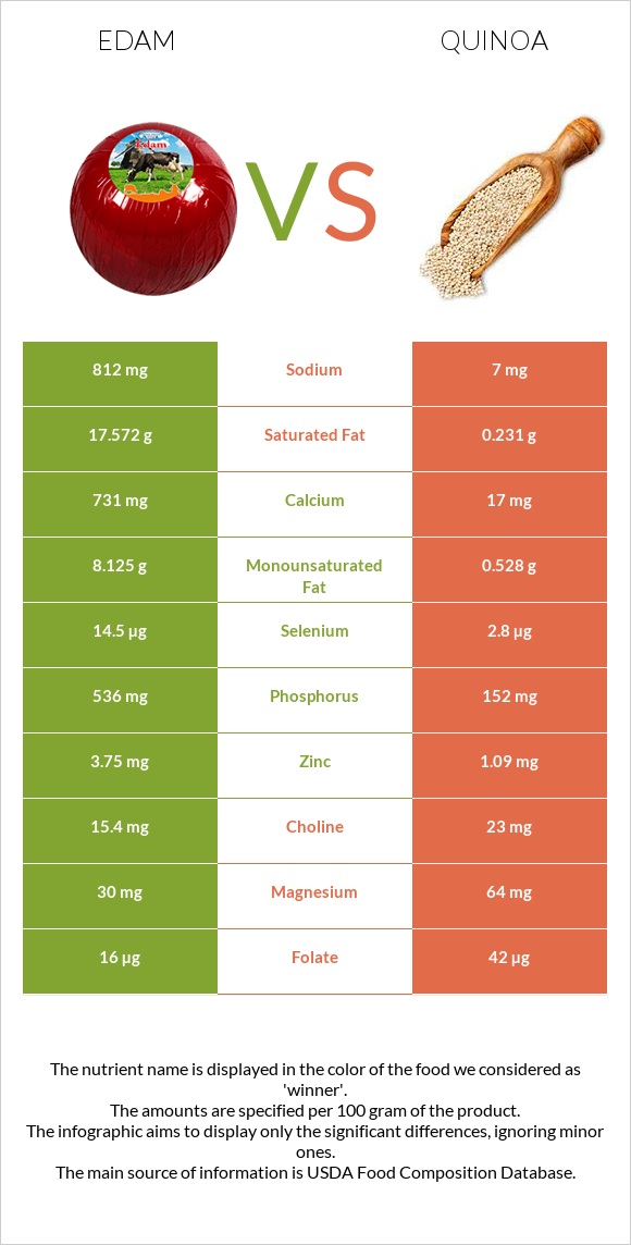 Edam vs Quinoa infographic