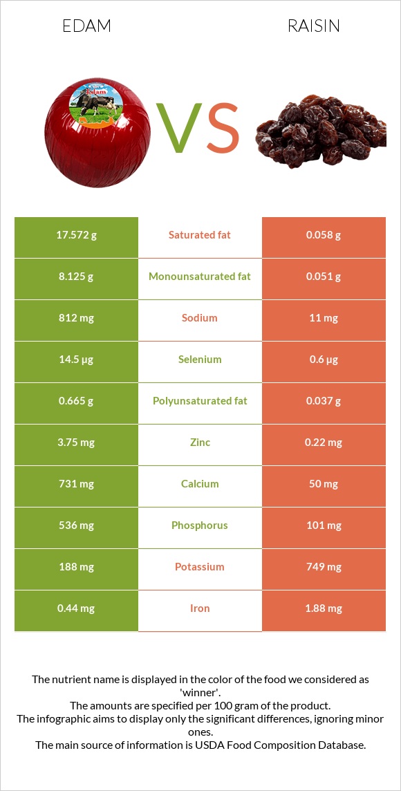 Edam vs Raisin infographic