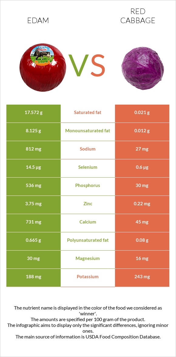 Էդամ (պանիր) vs Կարմիր կաղամբ infographic