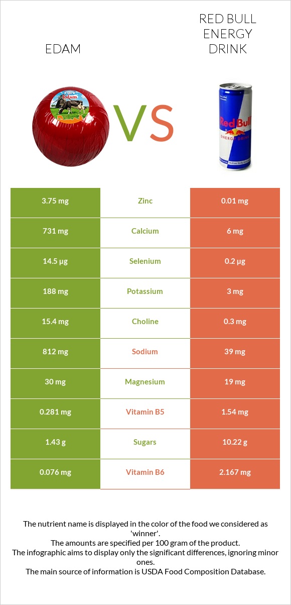 Edam vs Red Bull Energy Drink  infographic