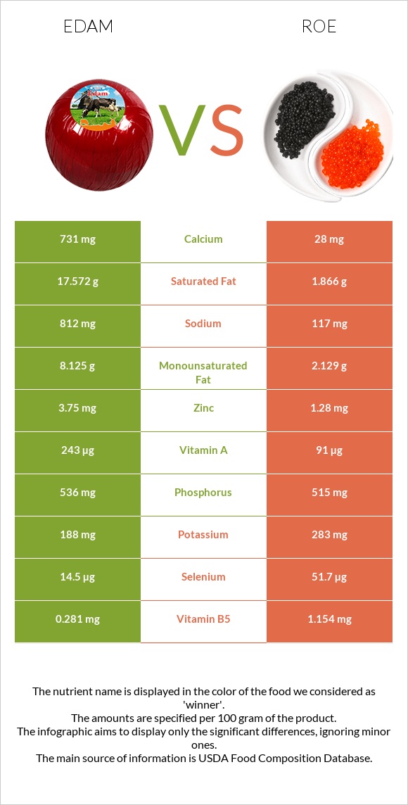 Էդամ (պանիր) vs Ձկնկիթ infographic