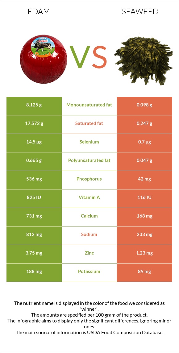 Edam vs Seaweed infographic