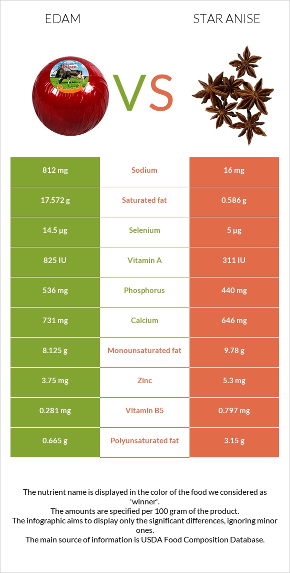 Էդամ (պանիր) vs Star anise infographic