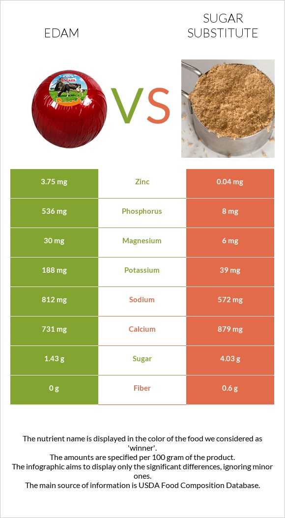 Էդամ (պանիր) vs Շաքարի փոխարինող infographic