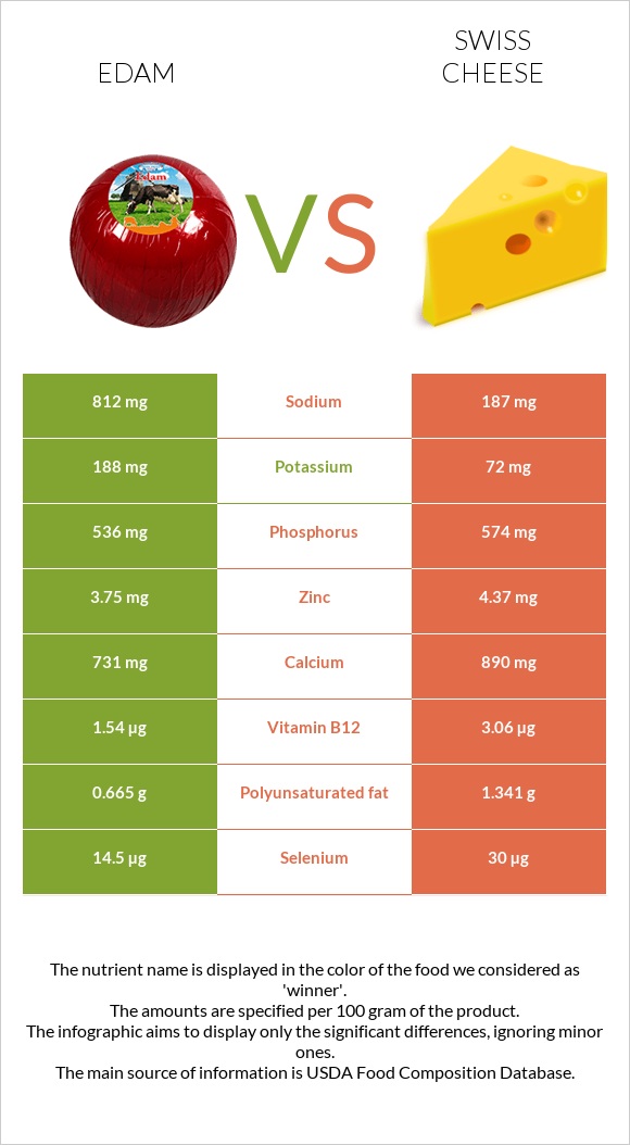Edam vs Swiss cheese infographic