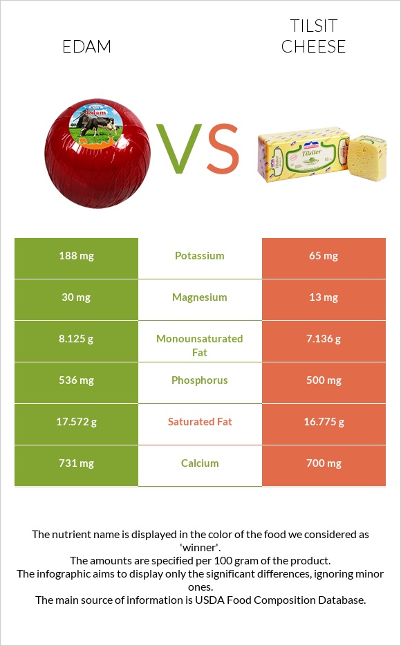 Edam vs Tilsit cheese infographic