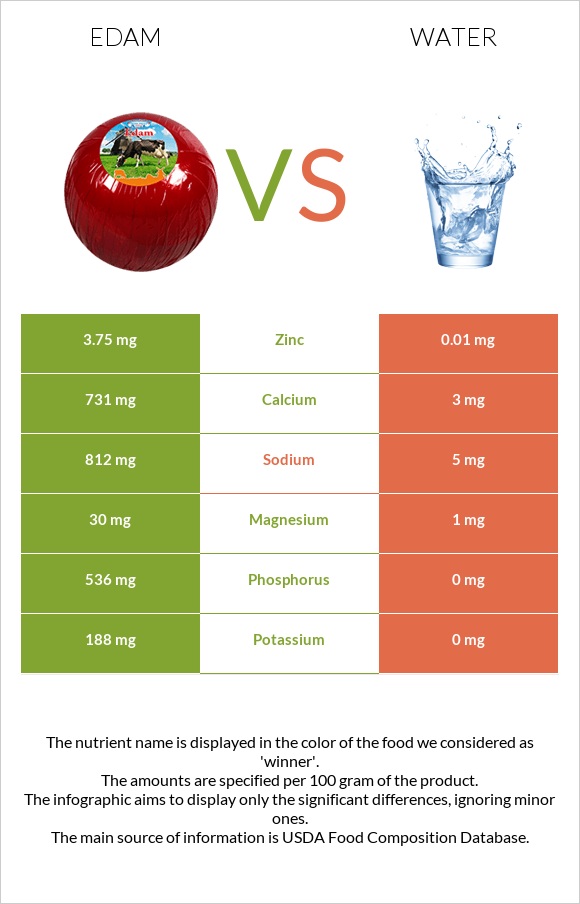 Edam vs Water infographic