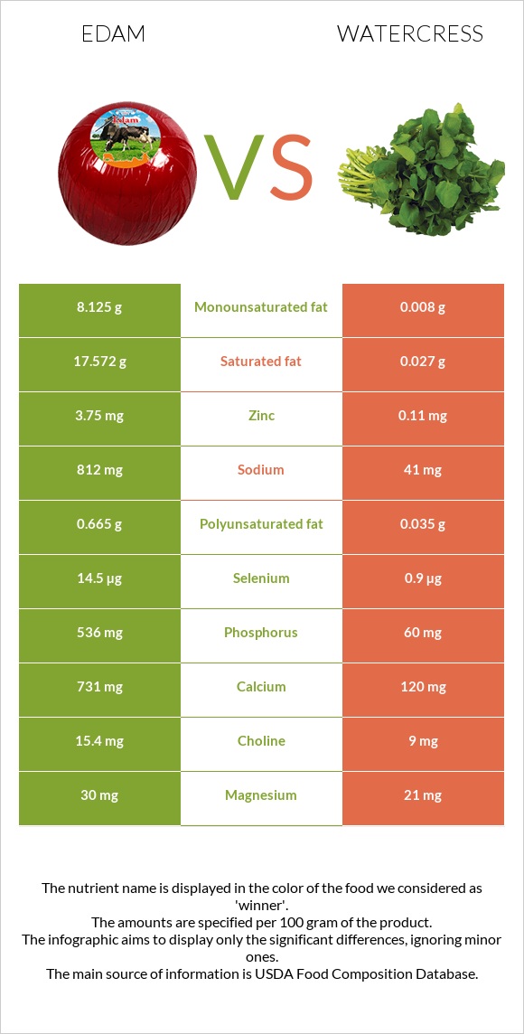 Էդամ (պանիր) vs Watercress infographic