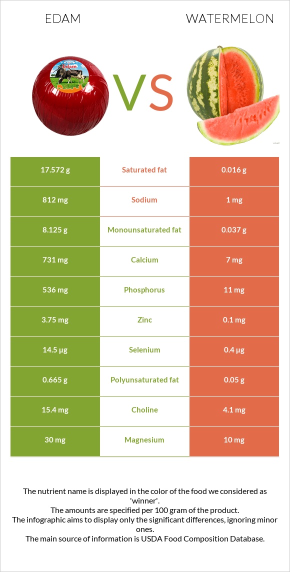 Էդամ (պանիր) vs Ձմերուկ infographic