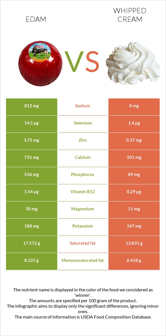 Edam vs Whipped cream infographic