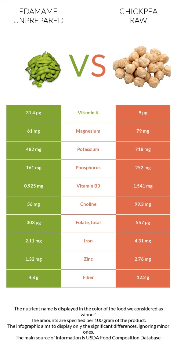 Edamame unprepared vs Chickpea raw infographic