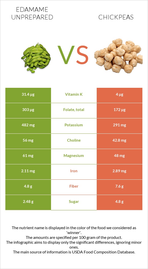 Edamame unprepared vs Chickpeas infographic