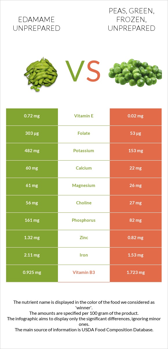 Edamame unprepared vs Peas, green, frozen, unprepared infographic