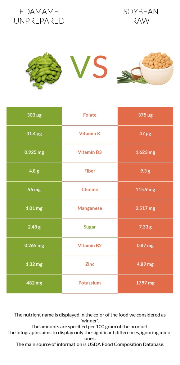 Կանաչ սոյա, Էդամամե vs Սոյա հում infographic