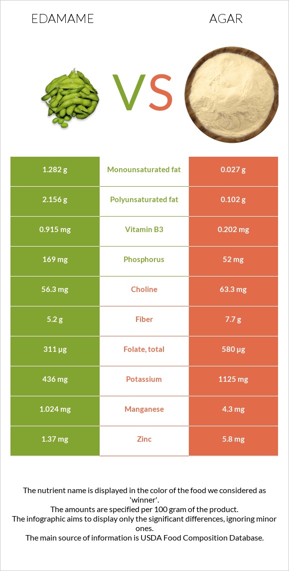 Edamame vs Agar infographic