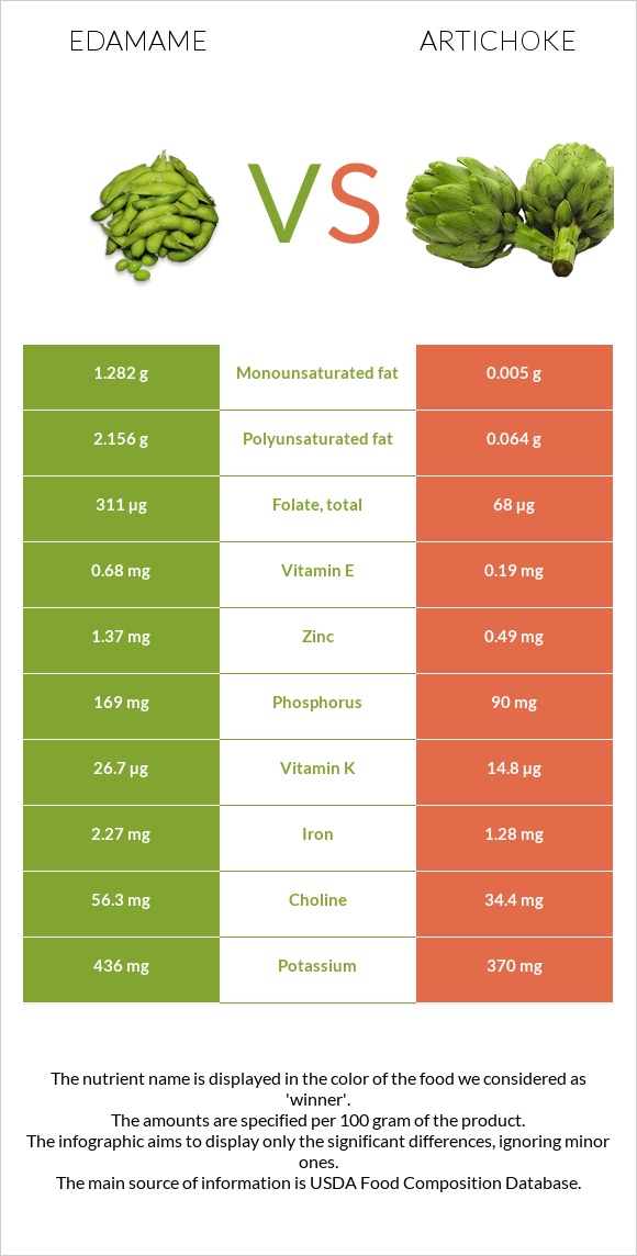 Կանաչ սոյա, Էդամամե vs Կանկար infographic