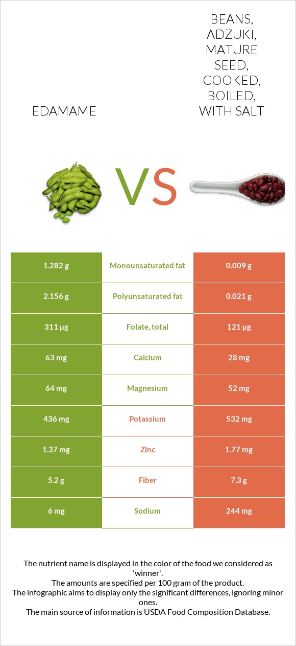 Edamame vs Beans, adzuki, mature seed, cooked, boiled, with salt infographic