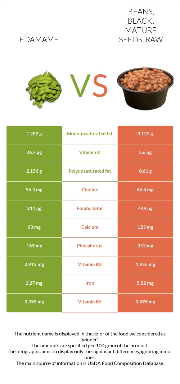 Edamame vs. Beans, black, mature seeds, raw — InDepth Nutrition Comparison