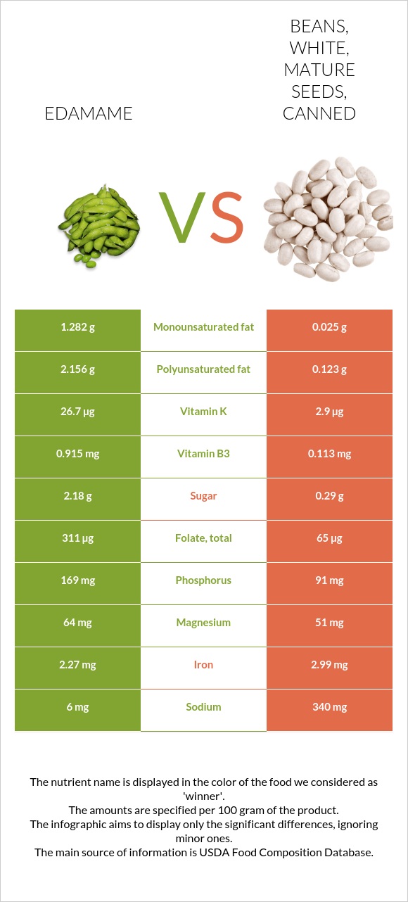 Edamame vs. Beans, white, mature seeds, canned — InDepth Nutrition