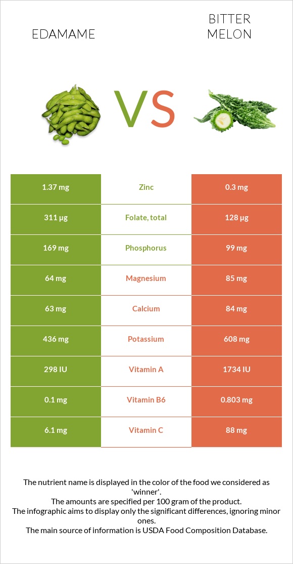 Edamame vs Bitter melon infographic