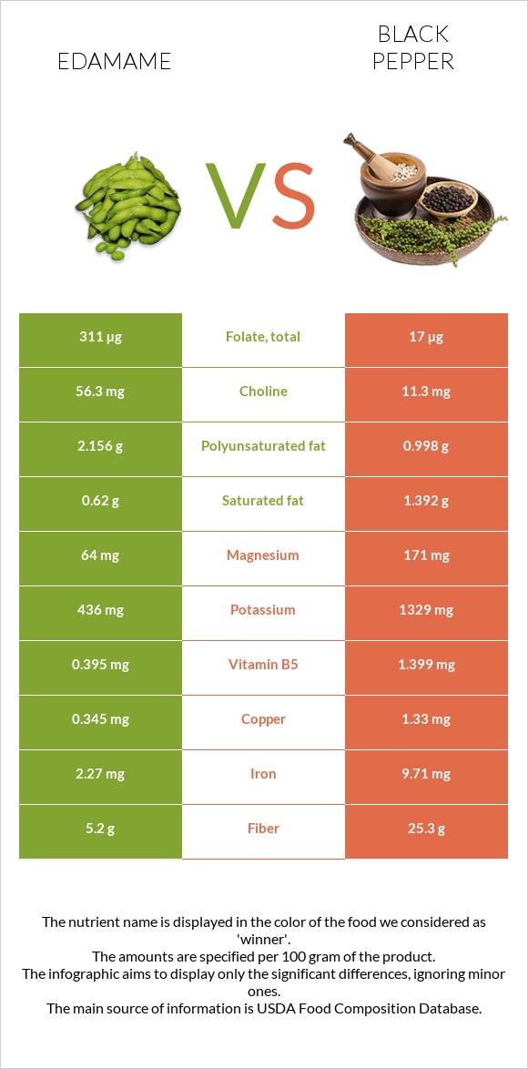 Edamame vs. Black pepper — InDepth Nutrition Comparison