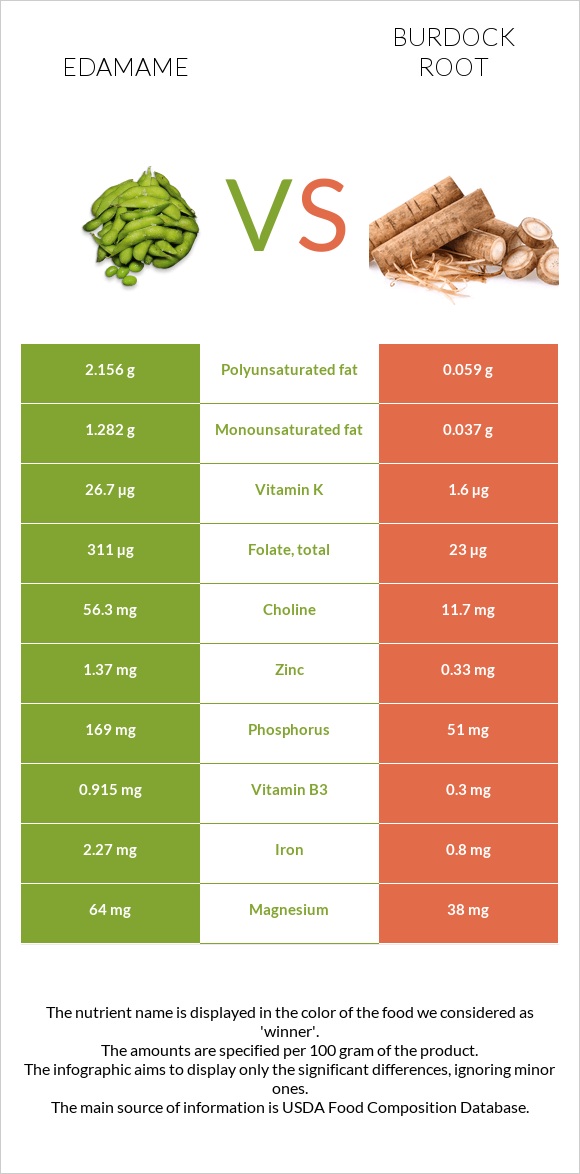 Edamame vs Burdock root infographic