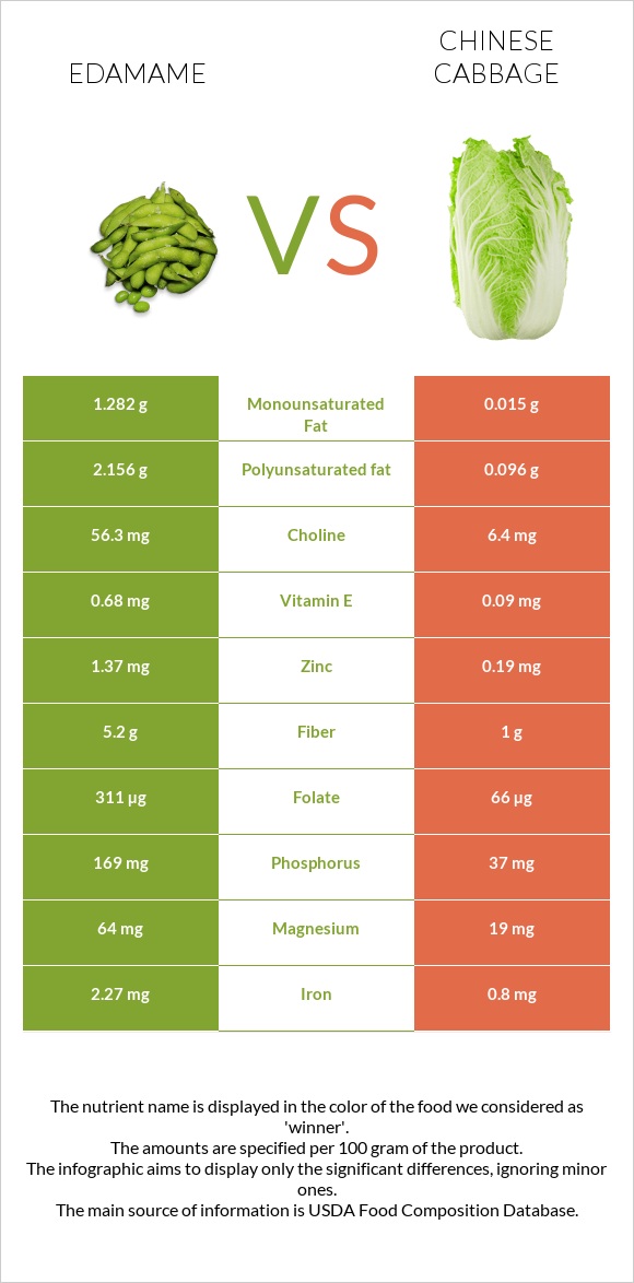 Edamame vs Chinese cabbage infographic