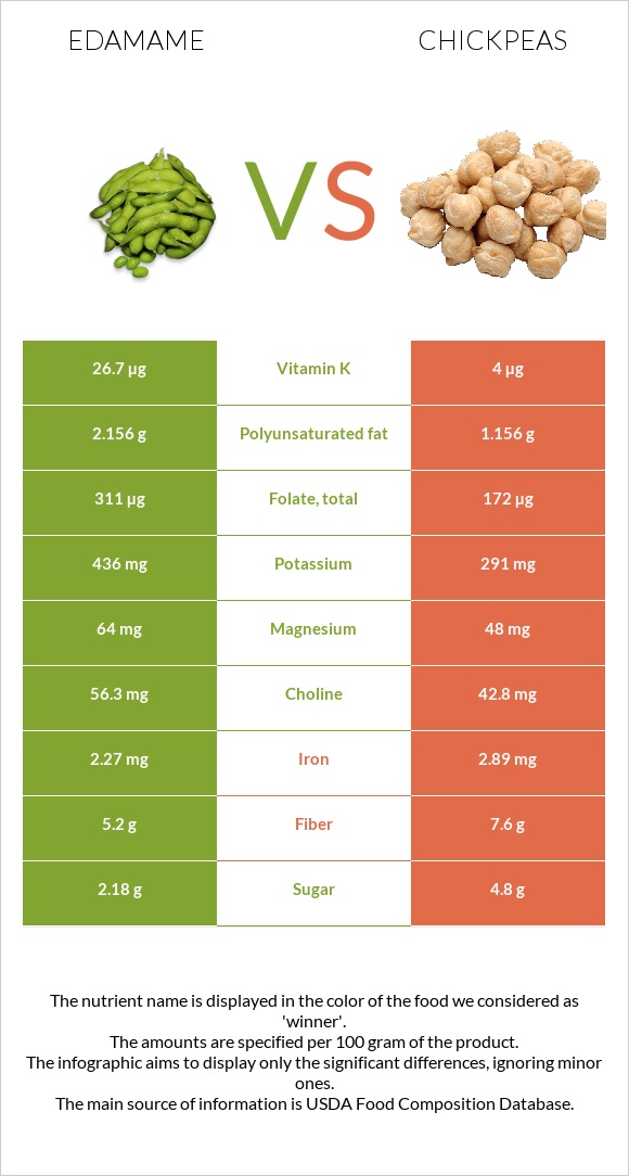Edamame vs. Chickpeas — InDepth Nutrition Comparison