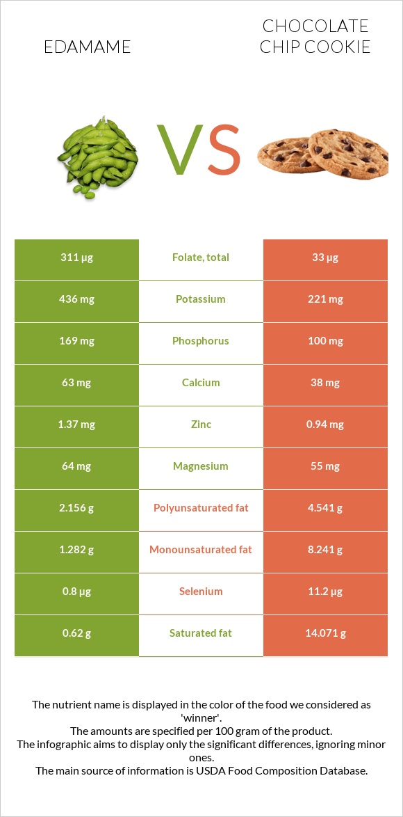 Edamame vs Chocolate chip cookie infographic