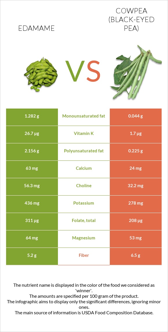 Edamame vs. Cowpea (Blackeyed pea) — InDepth Nutrition Comparison