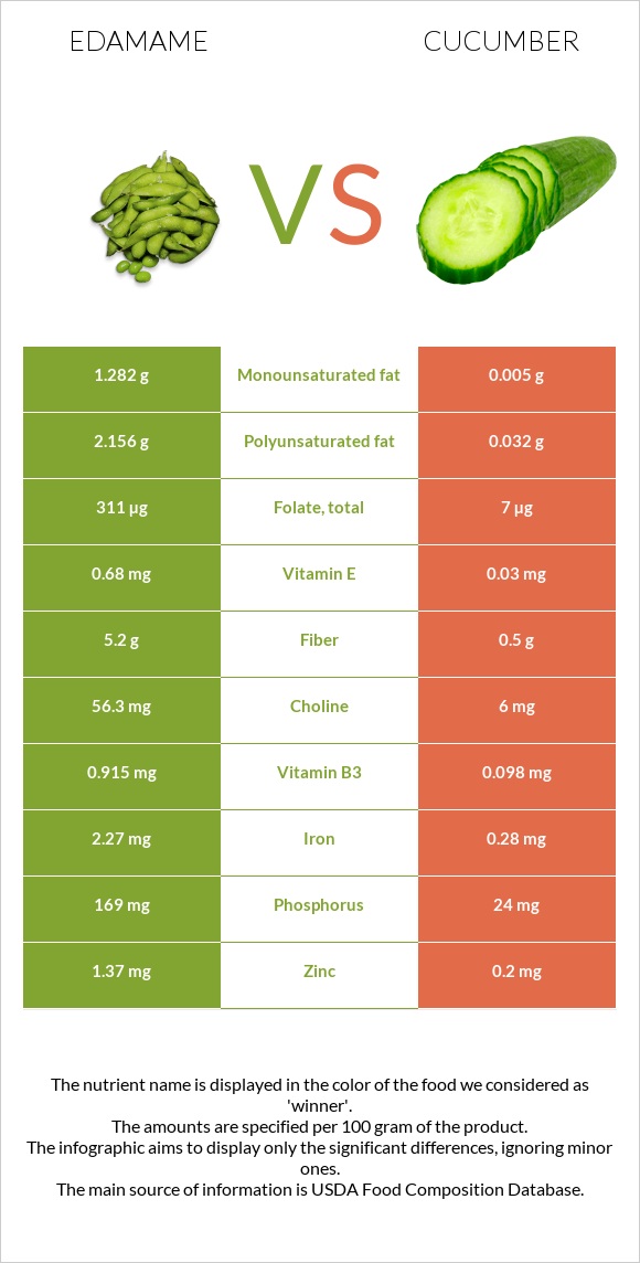 Կանաչ սոյա, Էդամամե vs Վարունգ infographic