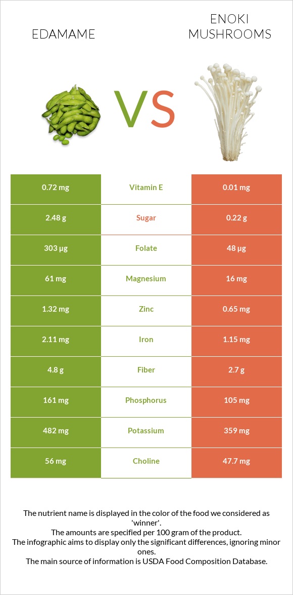 Կանաչ սոյա, Էդամամե vs Enoki mushrooms infographic