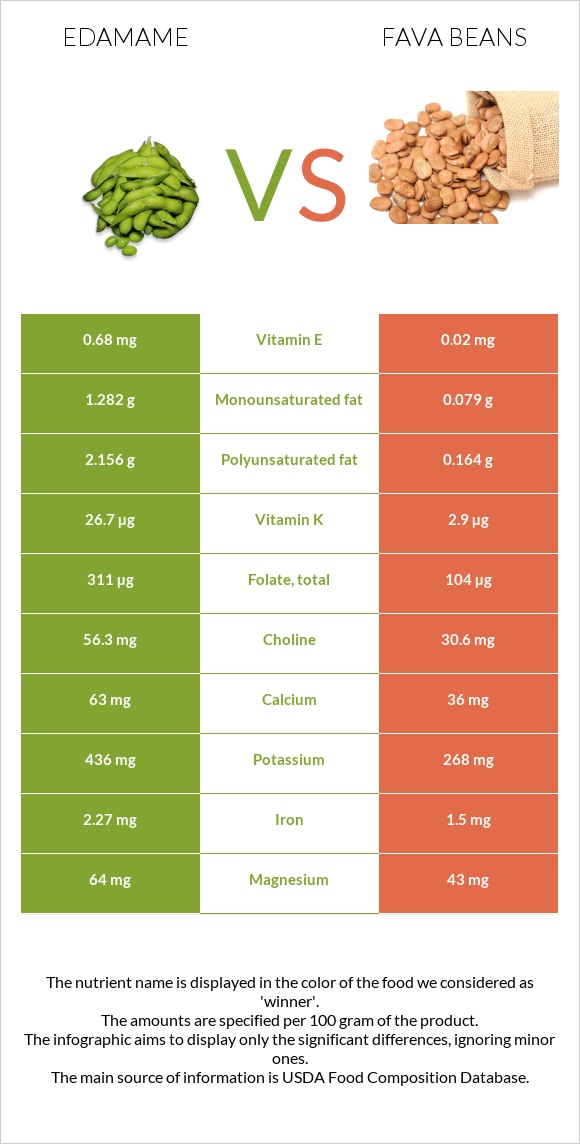 Edamame vs Fava beans infographic