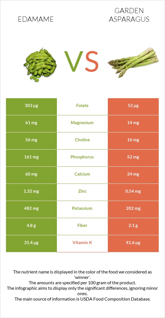 Edamame vs Garden asparagus infographic